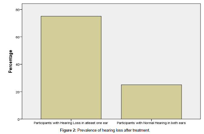 otology-rhinology-Prevalence-loss