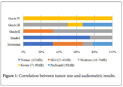 otology-rhinology-audiometric-results