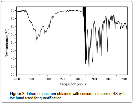 pharmaceutical-sciences-Infrared-spectrum