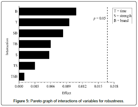 pharmaceutical-sciences-Pareto-graph