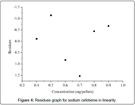 pharmaceutical-sciences-Residues-graph