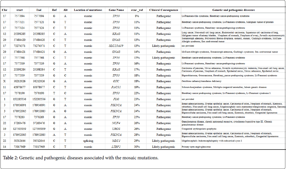 pharmaceutical-sciences-emerging-drugs-mosaic-mutations