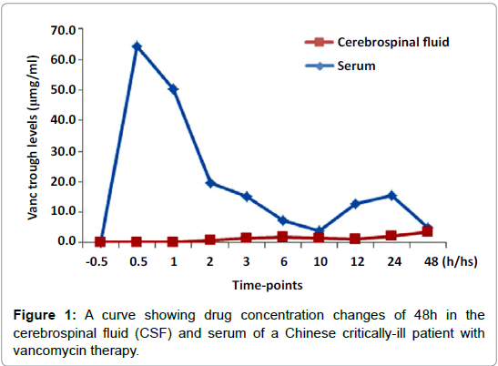 pharmaceutics-drug-delivery-curve