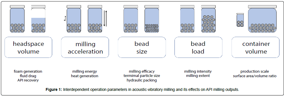 pharmaceutics-drug-operation-parameters