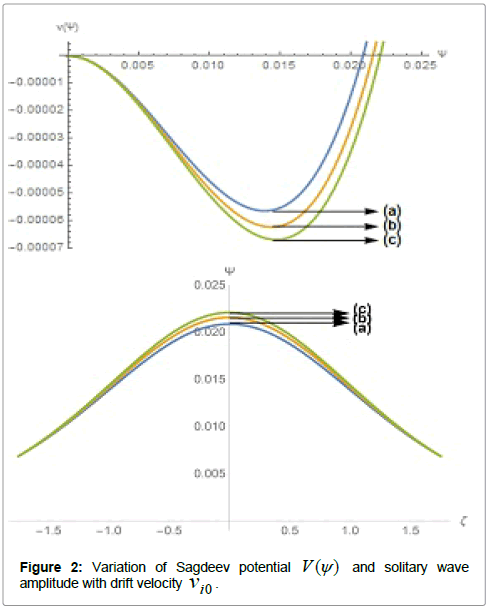 physics-research-applications-Sagdeev-potential