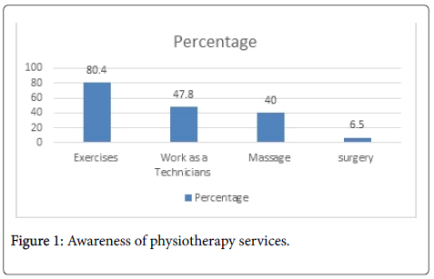 physiotherapy-rehabilitation-Awareness