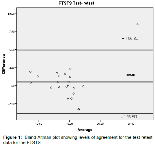 physiotherapy-rehabilitation-bland-altman-plot