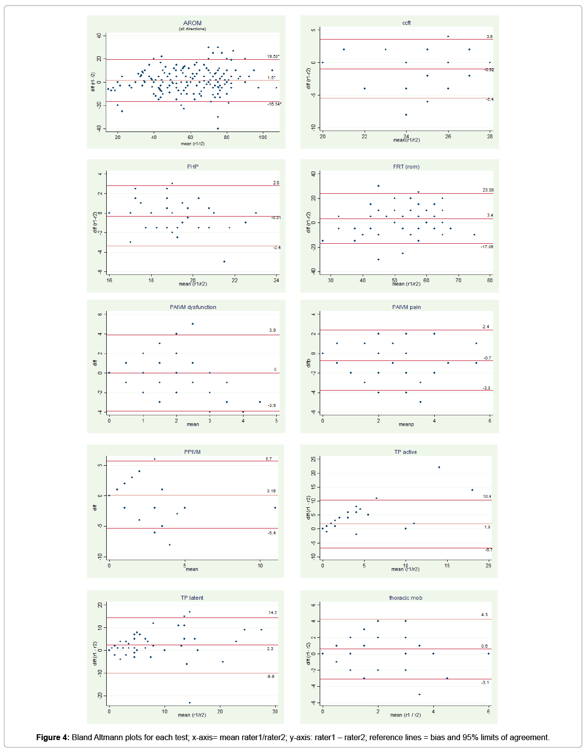 physiotherapy-rehabilitation-bland-altmann-plots