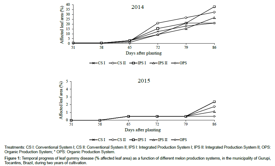 plant-physiology-Temporal-progress