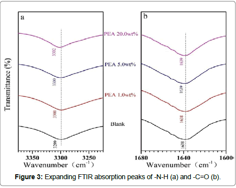 polymer-science-FTIR-absorption