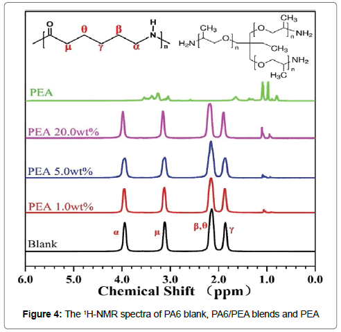 polymer-science-FTIR-absorption