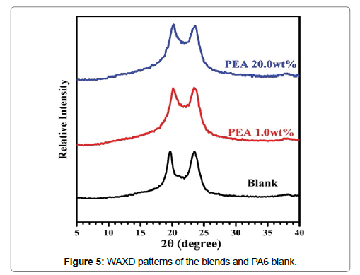 polymer-science-WAXD-patterns