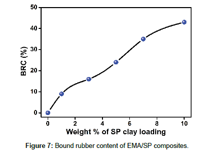 polymer-science-applications-Bound-rubber