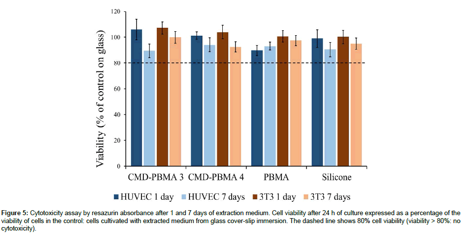 polymer-science-applications-Cytotoxicity-assay
