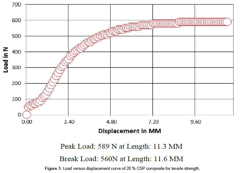 polymer-science-applications-Load-versus