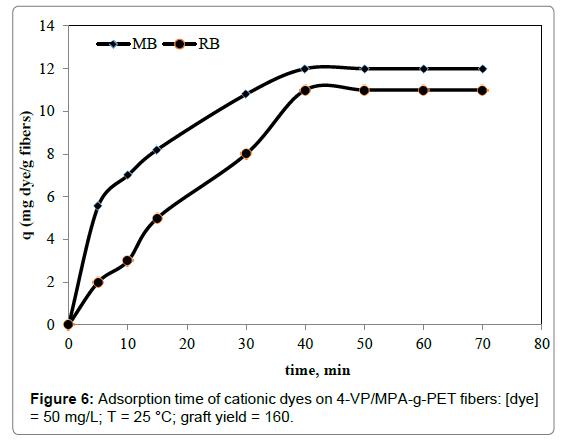 polymer-science-applications-cationic-dyes