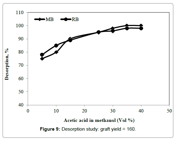 polymer-science-applications-desorption-study