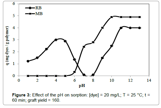 polymer-science-applications-graft-yield