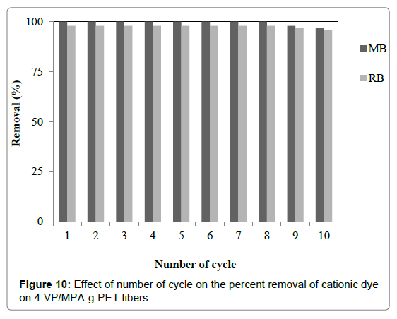 polymer-science-applications-removal-cationic-dye