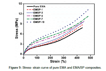 polymer-science-applications-strain-curve