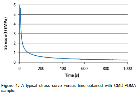 polymer-science-applications-stress-curve