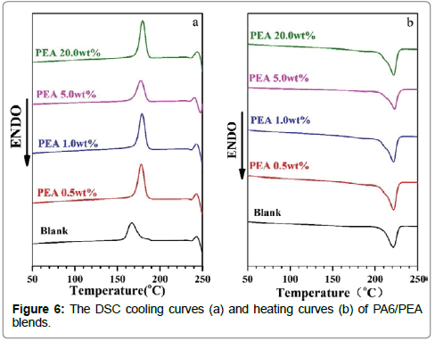 polymer-science-cooling-curves