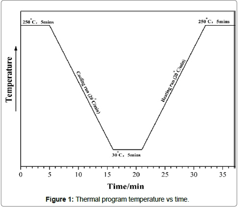 polymer-science-temperature-time