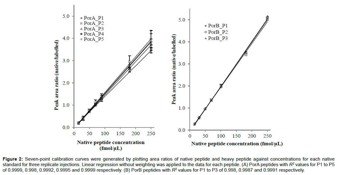 proteomics-enzymology-calibration-curves