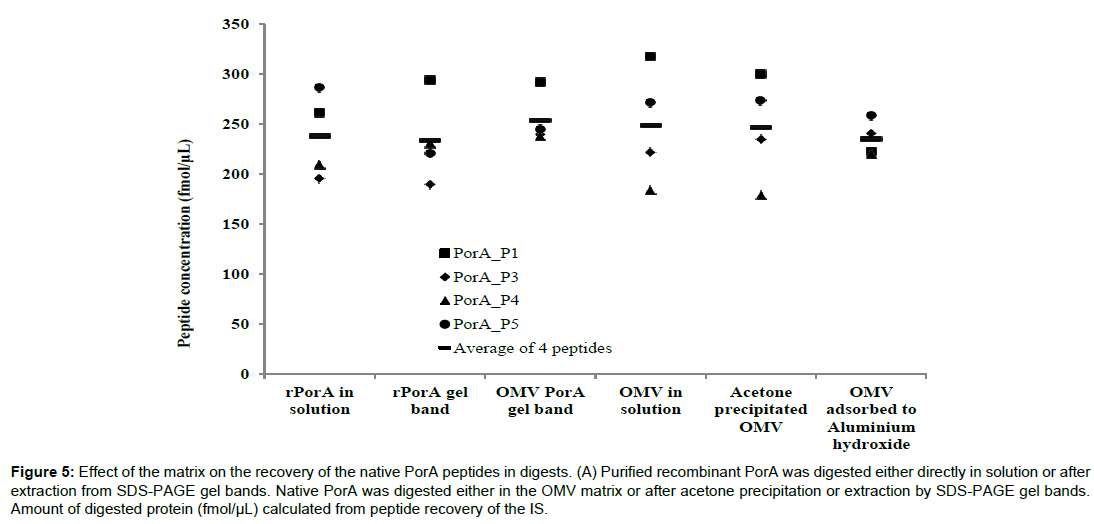 proteomics-enzymology-peptides-digests