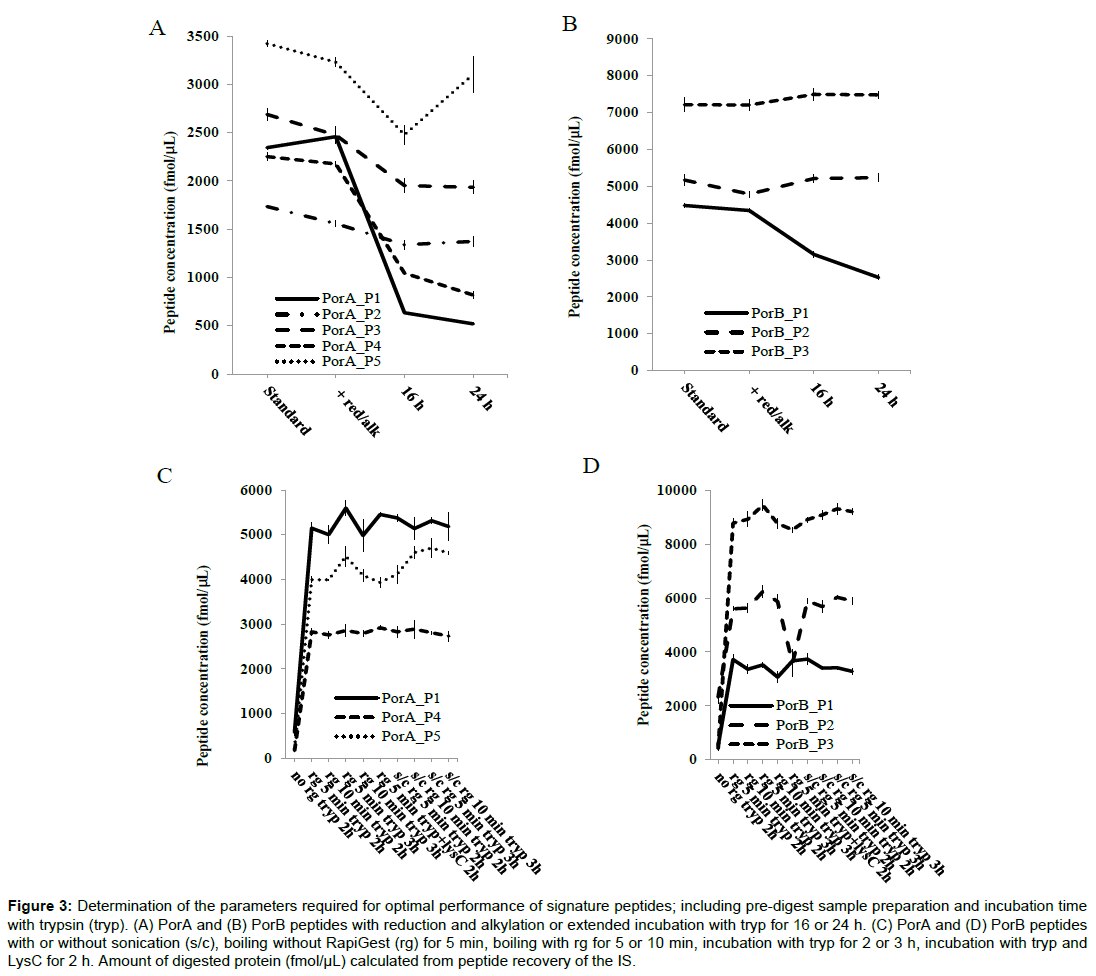 proteomics-enzymology-signature-peptides