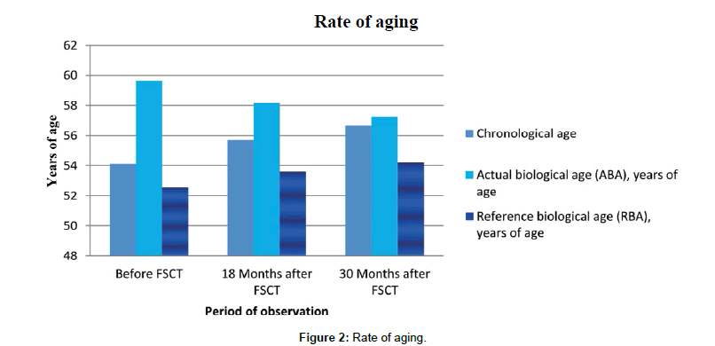 regenerative-medicine-aging-rate