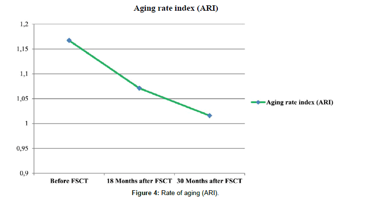 regenerative-medicine-aging-rate-index