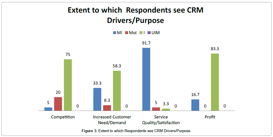 research-journal-economics-CRM-Drivers