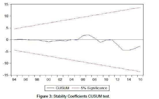 research-journal-economics-CUSUM-test