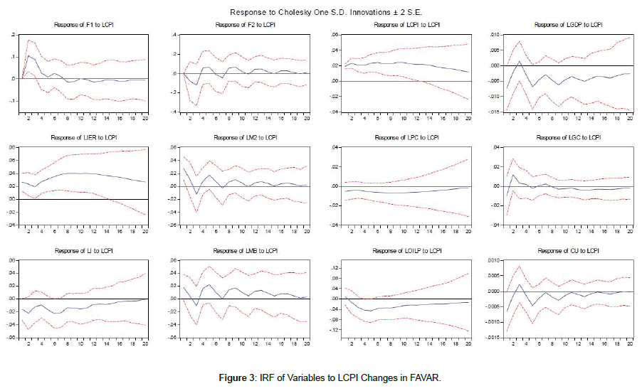 research-journal-economics-FAVAR