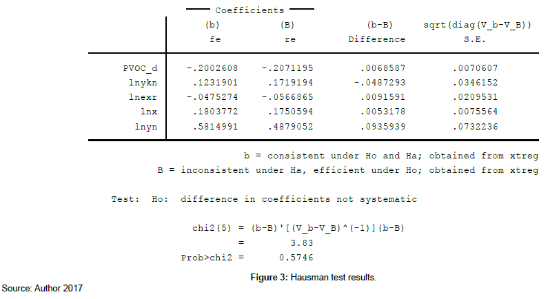 research-journal-economics-Hausman-test