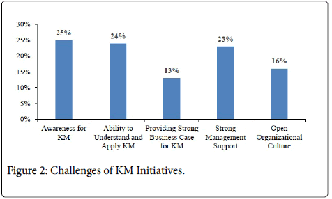 research-journal-economics-KM-Initiatives