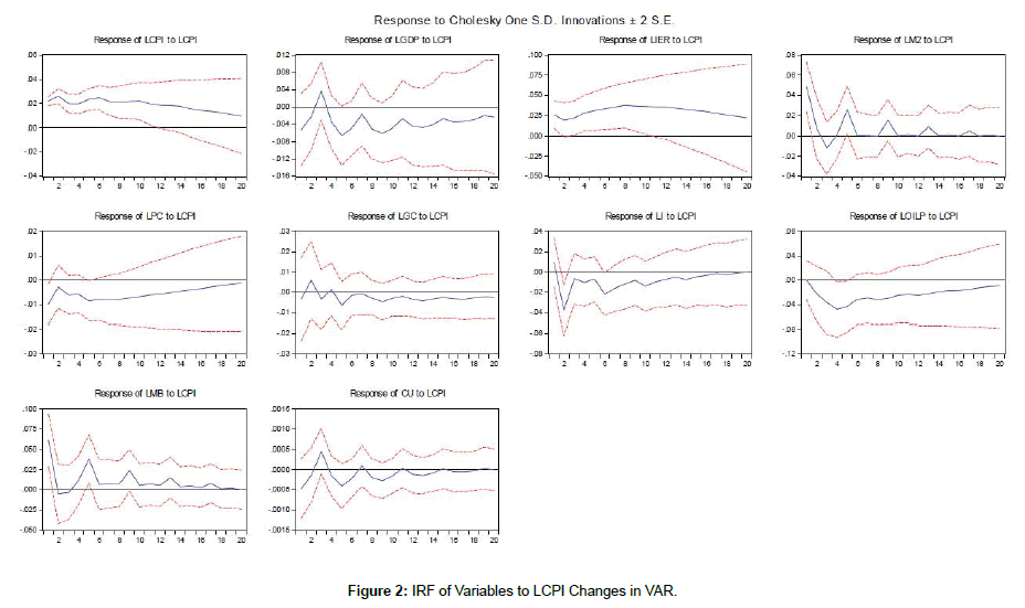 research-journal-economics-LCPI-Changes