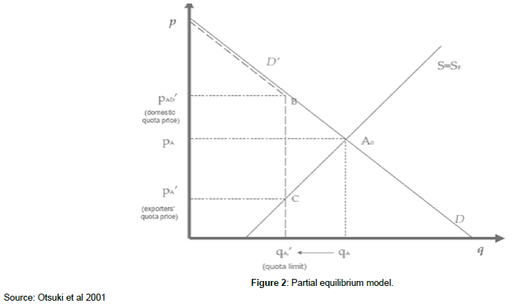 research-journal-economics-Partial-equilibrium