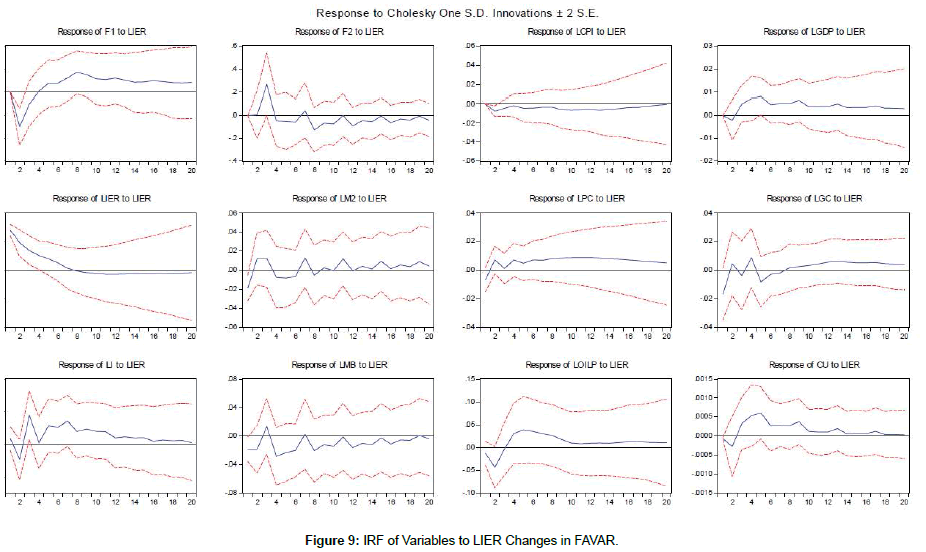 research-journal-economics-Variables-Changes