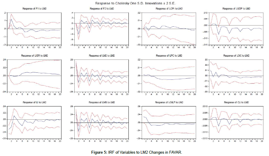 research-journal-economics-Variables-LM2