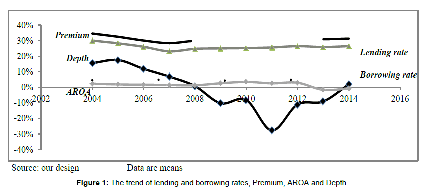 research-journal-economics-borrowing-rates