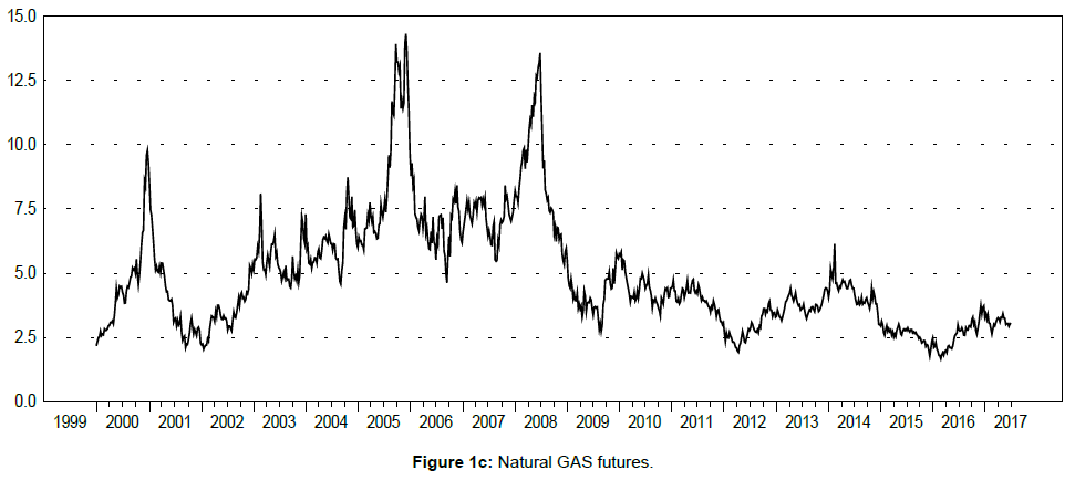 research-journal-economics-natural-GAS-futures