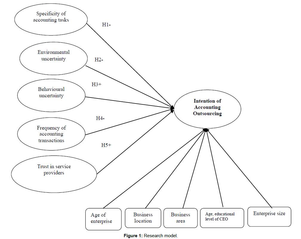 research-journal-economics-research-model