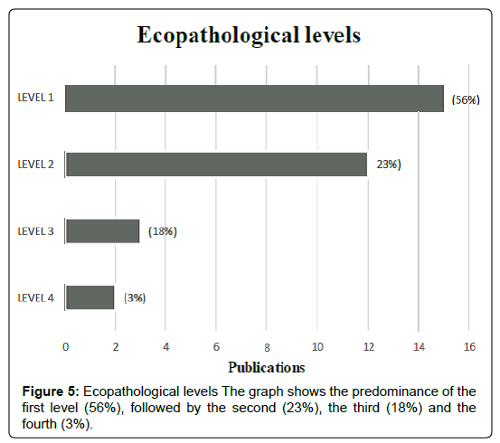research-zoology-Ecopathological-levels