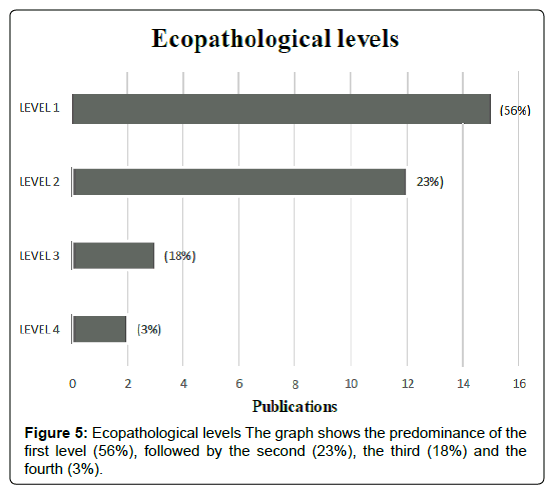 research-zoology-Ecopathological-levels research-zoology-Ecopathological-levels