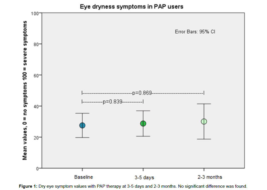 sleep-disorders-symptom-values