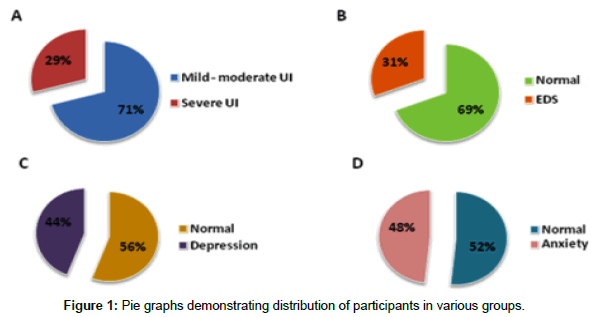 sleep-disorders-treatment-Pie-graphs