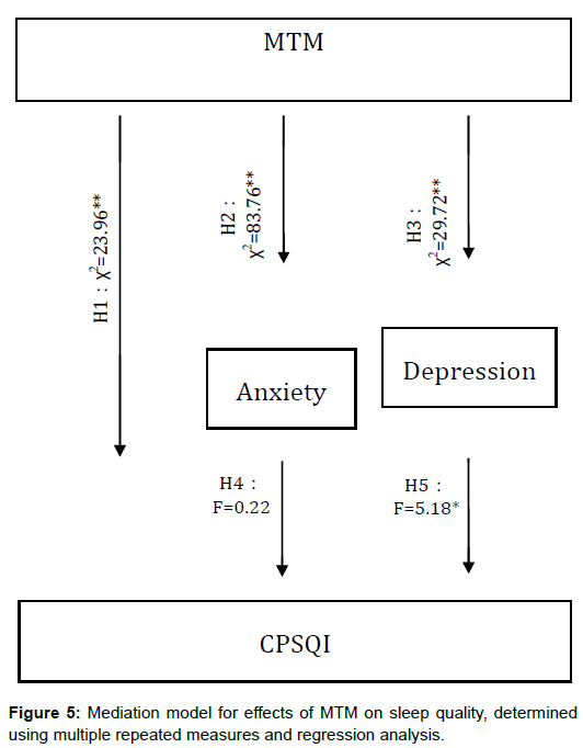 sleep-disorders-treatment-regression-analysis