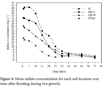 soil-science-plant-Mean-sulfate